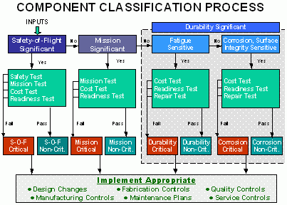 Criticality Flowchart