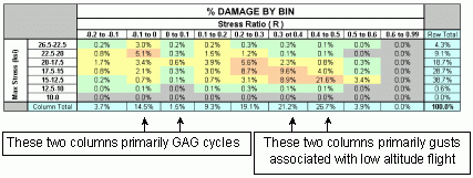 Characterizing the critical cycle bins